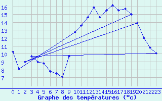 Courbe de tempratures pour Dax (40)