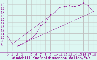 Courbe du refroidissement olien pour Luechow