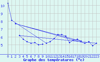 Courbe de tempratures pour Fameck (57)