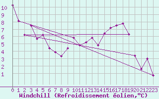 Courbe du refroidissement olien pour Dole-Tavaux (39)