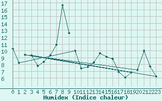 Courbe de l'humidex pour Aigle (Sw)