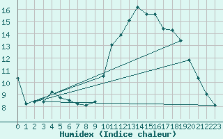 Courbe de l'humidex pour Vannes-Sn (56)