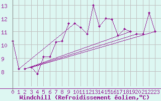 Courbe du refroidissement olien pour Altnaharra