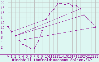 Courbe du refroidissement olien pour Le Luc (83)
