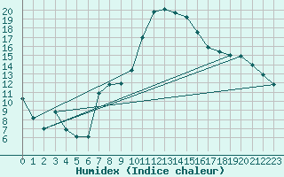 Courbe de l'humidex pour Mathod