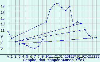 Courbe de tempratures pour Ristolas - La Monta (05)