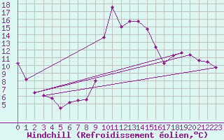 Courbe du refroidissement olien pour Embrun (05)