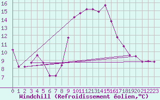 Courbe du refroidissement olien pour Marignane (13)