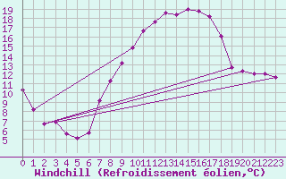 Courbe du refroidissement olien pour Idar-Oberstein