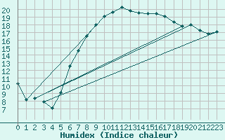 Courbe de l'humidex pour Chiriac