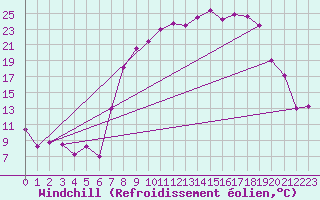 Courbe du refroidissement olien pour Buitrago