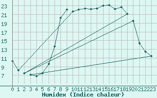 Courbe de l'humidex pour Trawscoed