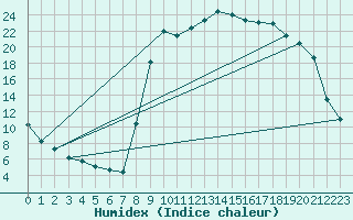 Courbe de l'humidex pour Selonnet (04)