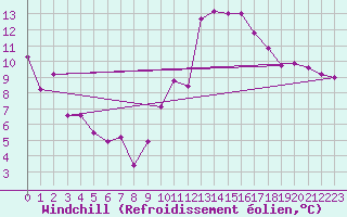 Courbe du refroidissement olien pour Saint-Sorlin-en-Valloire (26)