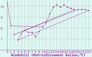 Courbe du refroidissement olien pour Sorgues (84)