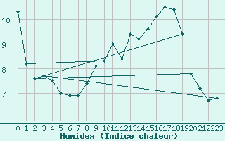 Courbe de l'humidex pour Claremorris
