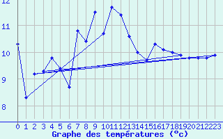 Courbe de tempratures pour Lerwick
