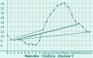 Courbe de l'humidex pour Badajoz / Talavera La Real