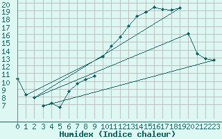 Courbe de l'humidex pour Chambry / Aix-Les-Bains (73)