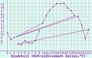 Courbe du refroidissement olien pour Munte (Be)