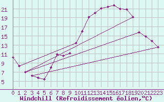 Courbe du refroidissement olien pour Castellbell i el Vilar (Esp)