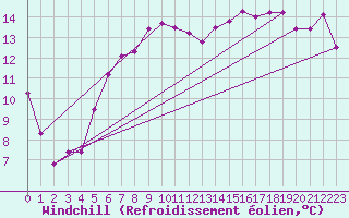 Courbe du refroidissement olien pour Stromtangen Fyr