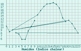 Courbe de l'humidex pour Eindhoven (PB)