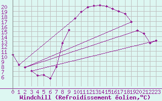 Courbe du refroidissement olien pour Daroca
