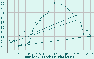 Courbe de l'humidex pour Aigle (Sw)