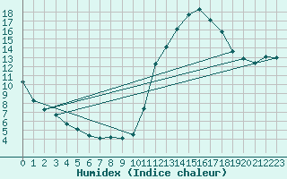 Courbe de l'humidex pour Castellbell i el Vilar (Esp)