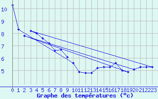 Courbe de tempratures pour Arosa