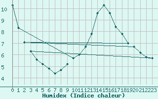 Courbe de l'humidex pour Fameck (57)