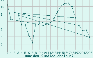 Courbe de l'humidex pour Auxerre-Perrigny (89)