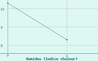 Courbe de l'humidex pour Albemarle Barracks