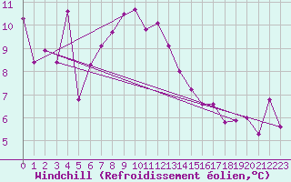 Courbe du refroidissement olien pour Fokstua Ii