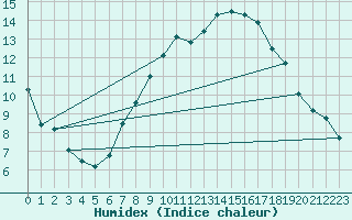 Courbe de l'humidex pour Lyneham