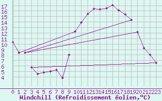 Courbe du refroidissement olien pour Sgur-le-Chteau (19)