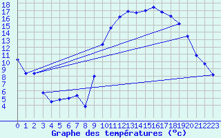 Courbe de tempratures pour Sgur-le-Chteau (19)