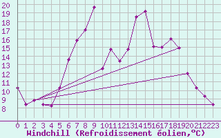 Courbe du refroidissement olien pour Les Eplatures - La Chaux-de-Fonds (Sw)