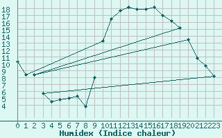 Courbe de l'humidex pour Sgur-le-Chteau (19)