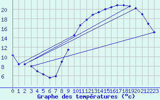 Courbe de tempratures pour Bellengreville (14)