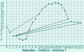 Courbe de l'humidex pour Idar-Oberstein