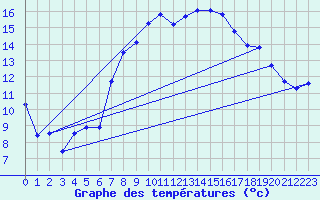 Courbe de tempratures pour Artern