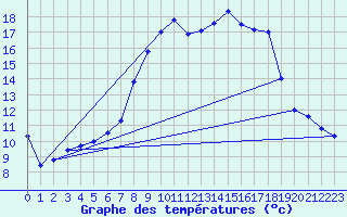 Courbe de tempratures pour Trier-Zewen