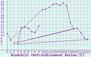 Courbe du refroidissement olien pour Verngues - Hameau de Cazan (13)