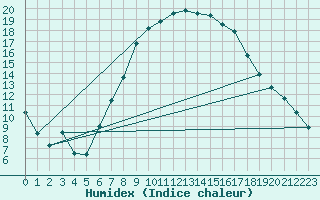 Courbe de l'humidex pour De Bilt (PB)