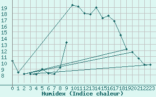 Courbe de l'humidex pour Motril