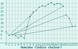 Courbe de l'humidex pour Buitrago