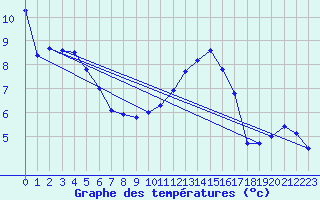 Courbe de tempratures pour Pontarion (23)