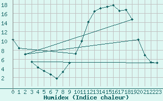 Courbe de l'humidex pour Amur (79)